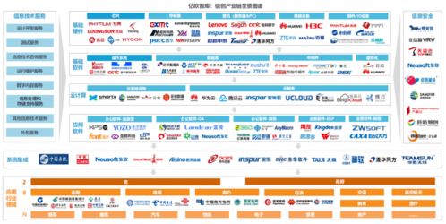 浅谈信创产业生态布局与信息系统集成服务