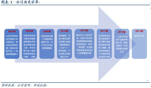 中孚信息 信息安全保密领域旗舰，全力抢占自主可控先机
