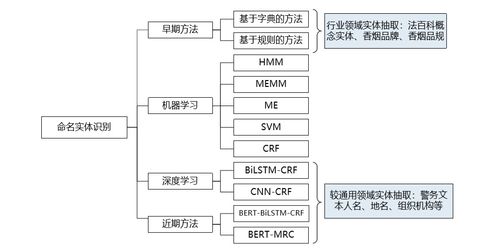 信息抽取技术在知识图谱构建与信息系统集成服务中的应用实践