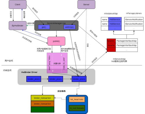 Android 10.0 下 Java 层 HIDL 服务注册原理与 hwbinder 通信机制解析